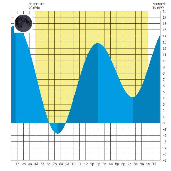 Freshwater Bay tide chart for Saturday, June 17, 2023