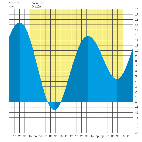 Freshwater Bay tide chart for Monday, June 19, 2023
