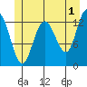 Freshwater Bay tide chart for Thursday, June 1, 2023