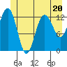 Freshwater Bay tide chart for Tuesday, June 20, 2023