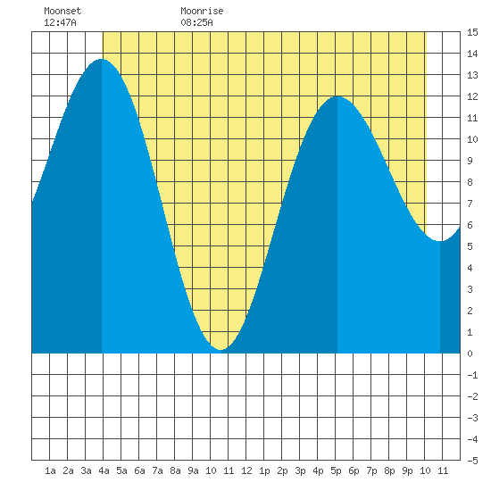 Freshwater Bay tide chart for Thursday, June 22, 2023
