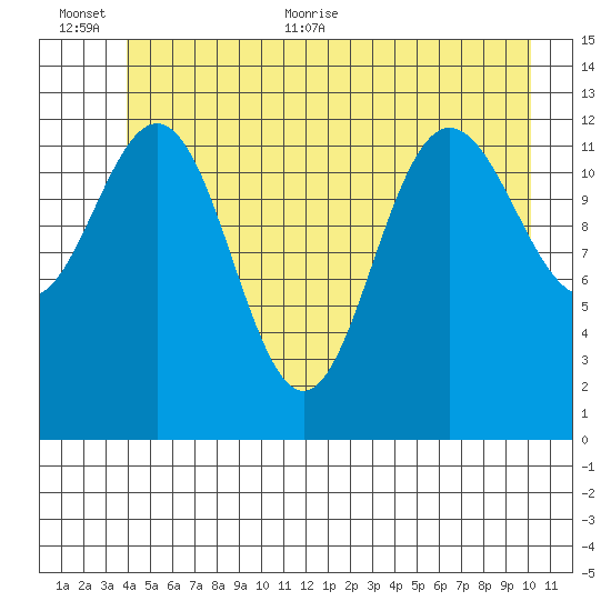 Freshwater Bay tide chart for Saturday, June 24, 2023