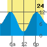 Freshwater Bay tide chart for Saturday, June 24, 2023