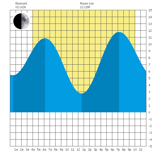 Freshwater Bay tide chart for Sunday, June 25, 2023