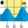 Freshwater Bay tide chart for Sunday, June 25, 2023