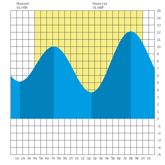 Freshwater Bay tide chart for Monday, June 26, 2023
