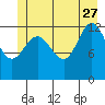 Freshwater Bay tide chart for Tuesday, June 27, 2023