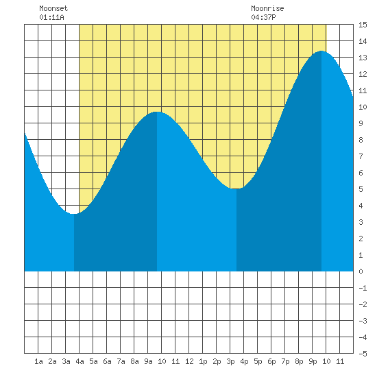 Freshwater Bay tide chart for Wednesday, June 28, 2023