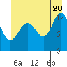 Freshwater Bay tide chart for Wednesday, June 28, 2023