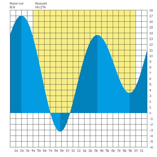 Freshwater Bay tide chart for Monday, June 5, 2023