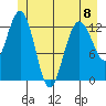 Freshwater Bay tide chart for Thursday, June 8, 2023