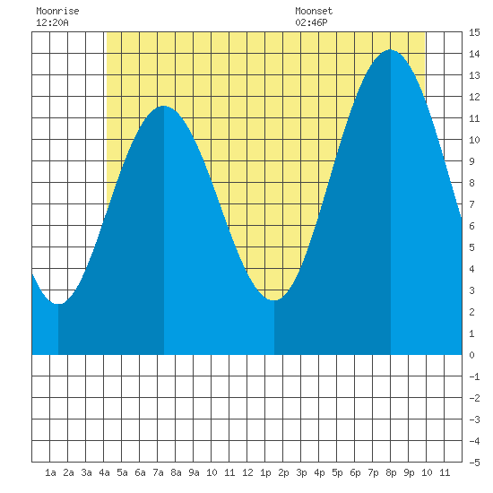 Freshwater Bay tide chart for Monday, July 10, 2023