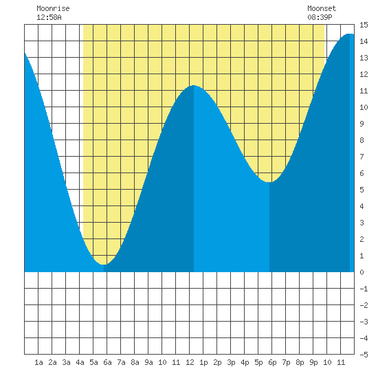 Freshwater Bay tide chart for Friday, July 14, 2023