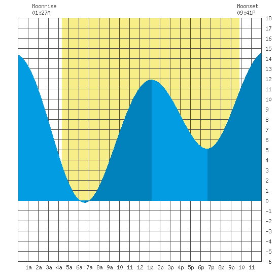 Freshwater Bay tide chart for Saturday, July 15, 2023