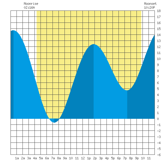 Freshwater Bay tide chart for Sunday, July 16, 2023