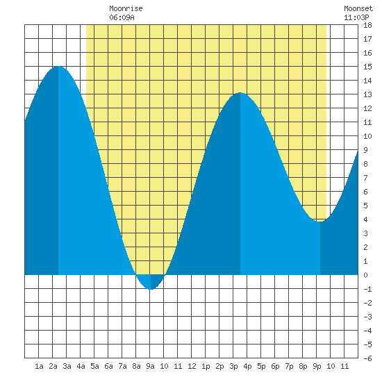 Freshwater Bay tide chart for Wednesday, July 19, 2023
