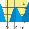 Freshwater Bay tide chart for Saturday, July 1, 2023