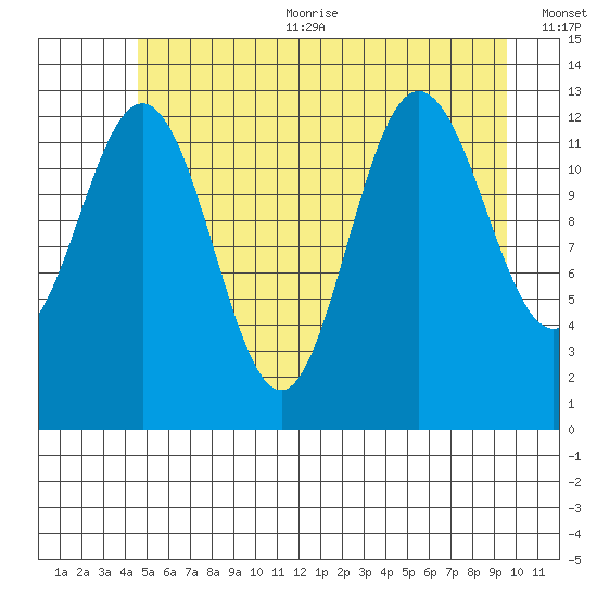 Freshwater Bay tide chart for Sunday, July 23, 2023