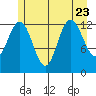 Freshwater Bay tide chart for Sunday, July 23, 2023