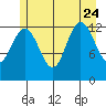 Freshwater Bay tide chart for Monday, July 24, 2023