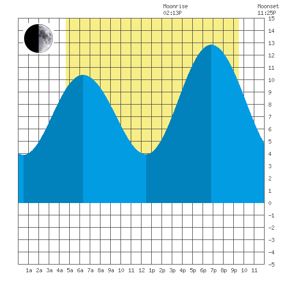 Freshwater Bay tide chart for Tuesday, July 25, 2023