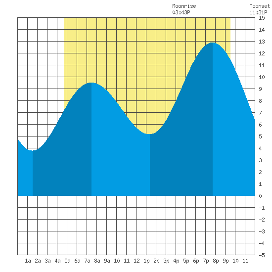 Freshwater Bay tide chart for Wednesday, July 26, 2023