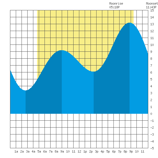 Freshwater Bay tide chart for Thursday, July 27, 2023