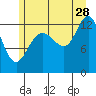 Freshwater Bay tide chart for Friday, July 28, 2023