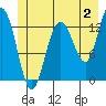 Freshwater Bay tide chart for Sunday, July 2, 2023