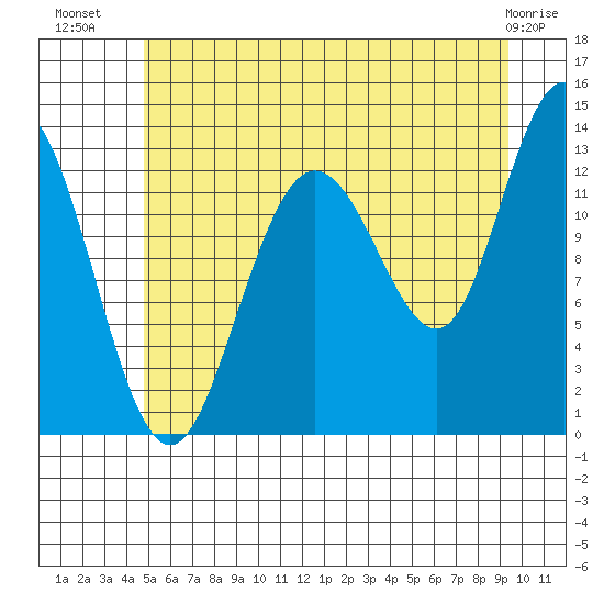 Freshwater Bay tide chart for Sunday, July 30, 2023
