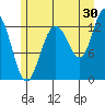 Freshwater Bay tide chart for Sunday, July 30, 2023