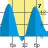 Freshwater Bay tide chart for Friday, July 7, 2023