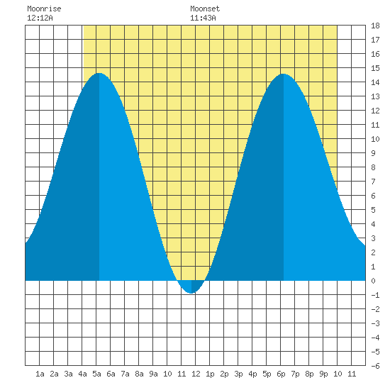 Freshwater Bay tide chart for Saturday, July 8, 2023
