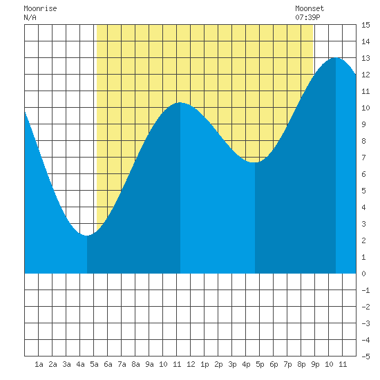 Freshwater Bay tide chart for Friday, August 11, 2023