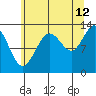 Freshwater Bay tide chart for Saturday, August 12, 2023