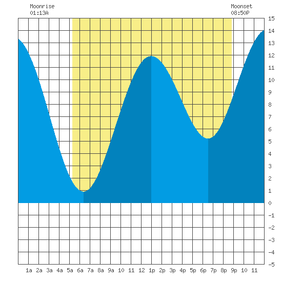 Freshwater Bay tide chart for Sunday, August 13, 2023