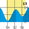 Freshwater Bay tide chart for Sunday, August 13, 2023
