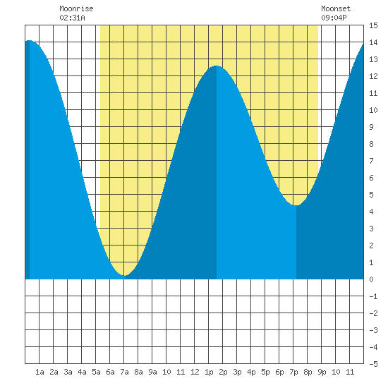 Freshwater Bay tide chart for Monday, August 14, 2023