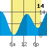 Freshwater Bay tide chart for Monday, August 14, 2023