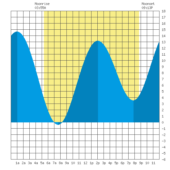 Freshwater Bay tide chart for Tuesday, August 15, 2023