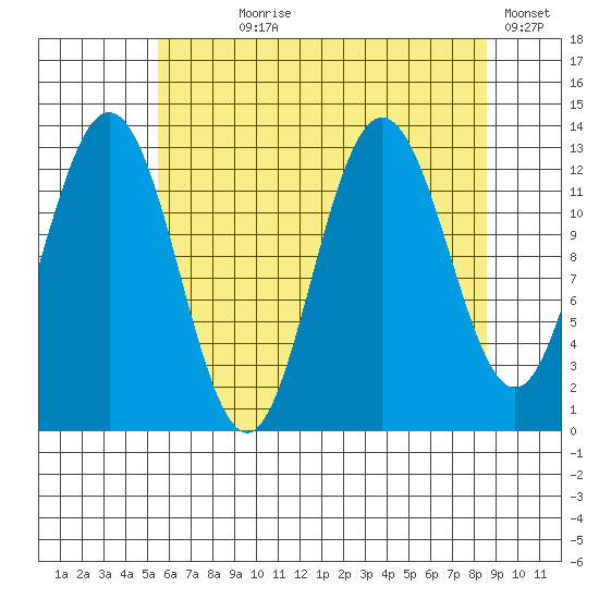 Freshwater Bay tide chart for Saturday, August 19, 2023