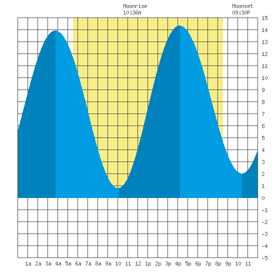 Freshwater Bay tide chart for Sunday, August 20, 2023