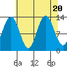 Freshwater Bay tide chart for Sunday, August 20, 2023
