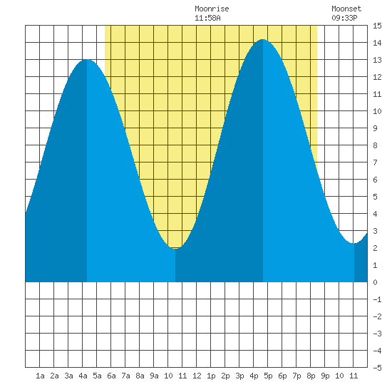 Freshwater Bay tide chart for Monday, August 21, 2023