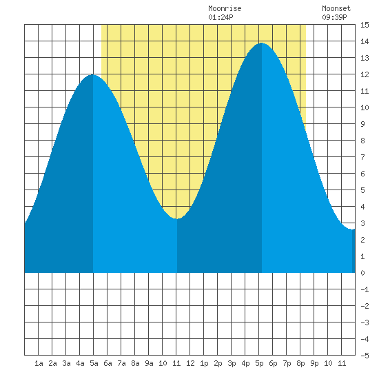 Freshwater Bay tide chart for Tuesday, August 22, 2023