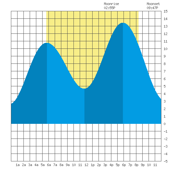 Freshwater Bay tide chart for Wednesday, August 23, 2023