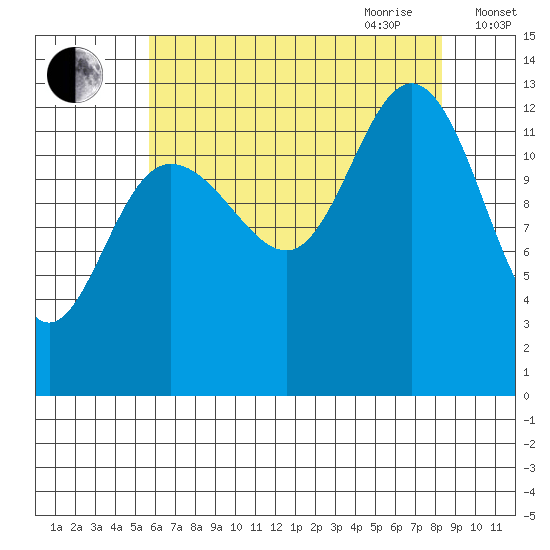 Freshwater Bay tide chart for Thursday, August 24, 2023