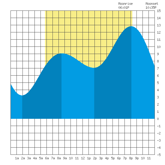 Freshwater Bay tide chart for Friday, August 25, 2023