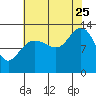 Freshwater Bay tide chart for Friday, August 25, 2023