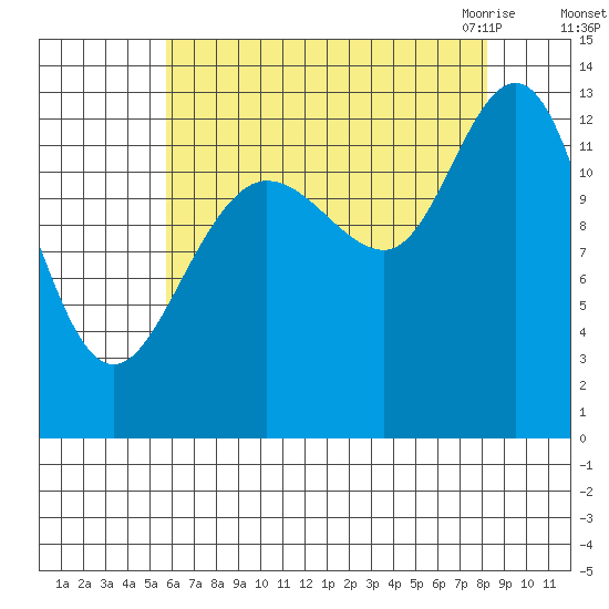 Freshwater Bay tide chart for Saturday, August 26, 2023